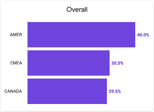 Graph showing Mozilla Foundation's region statistics in 2022. 40% in AMER, 30.5% in EMEA, and 29.5% in Canada.