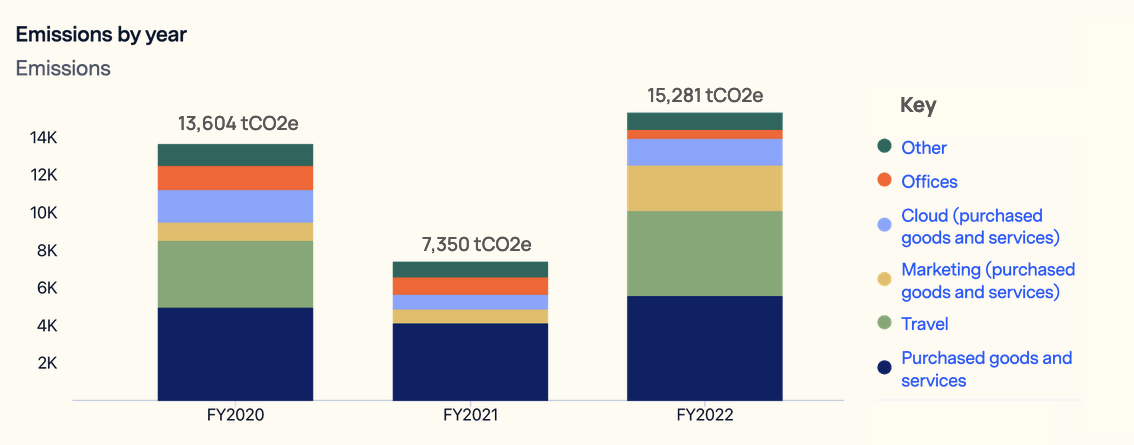 Stacked bar chart graph showing Mozilla's total greenhouse gas emissions from 2020 to 2022. In 2020, there was a total of 13,604 tCO2e emissions comprising of 36% purchased goods and services, 26% travel, 7% marketing (purchased goods and service), 13% cloud (purchased goods and service), 10% offices, 9% other. In 2021, there was a total of 7,350 tCO2e emissions comprising of 55% purchased goods and services, 0% travel, 10% marketing (purchased goods and service), 11% cloud (purchased goods and service), 13% offices, 11% other. In 2022, there was a total of 15,281 tCO2e emissions comprising of 36% purchased goods and services, 30% travel, 16% marketing (purchased goods and service), 9% cloud (purchased goods and service), 3% offices, 6% other.