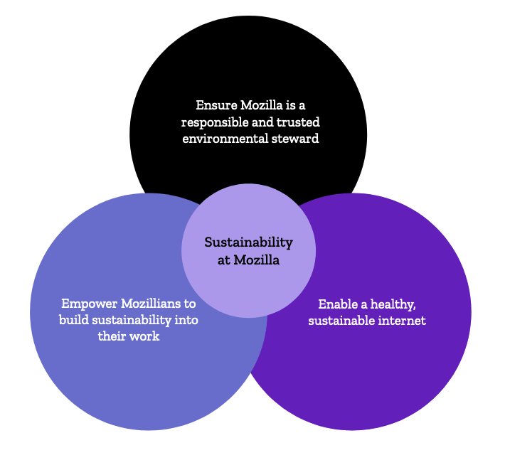 Venn diagram showing the three pillars of sustainability at Mozilla. The top circle, with the words 'Ensure Mozilla is a responsible and trusted environment steward'. The bottom-left circle with the words 'Empower Mozillians to build sustainability into their work. The bottom-right circle with the words 'Enable a healthy sustainable internet