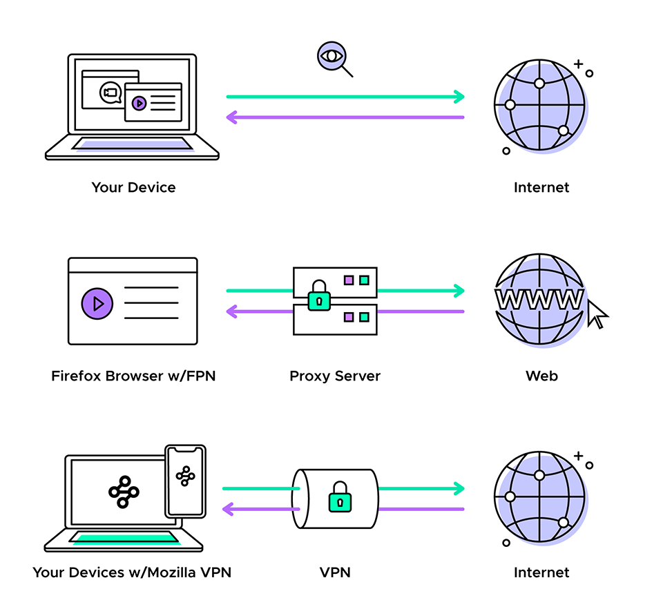 The difference between a VPN and a web proxy — Mozilla VPN